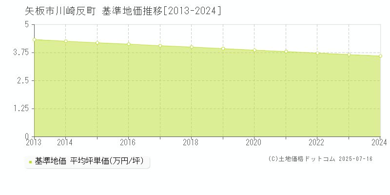 川崎反町(矢板市)の基準地価推移グラフ(坪単価)[2013-2024年]