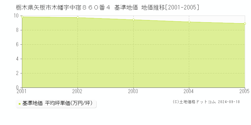 栃木県矢板市木幡字中宿８６０番４ 基準地価 地価推移[2001-2005]