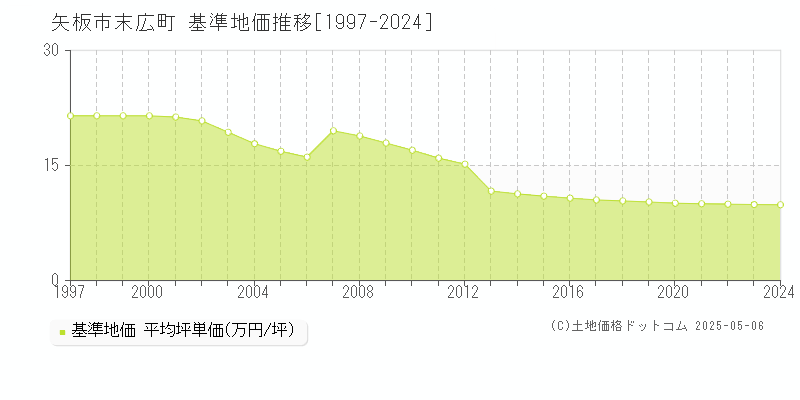 末広町(矢板市)の基準地価推移グラフ(坪単価)[1997-2024年]