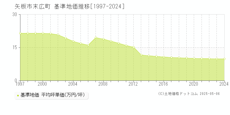 矢板市末広町の基準地価推移グラフ 