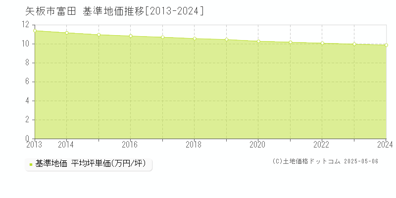 富田(矢板市)の基準地価推移グラフ(坪単価)[2013-2024年]