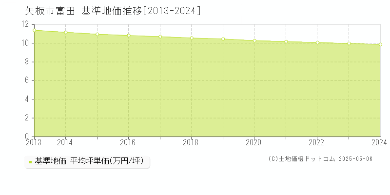 矢板市富田の基準地価推移グラフ 