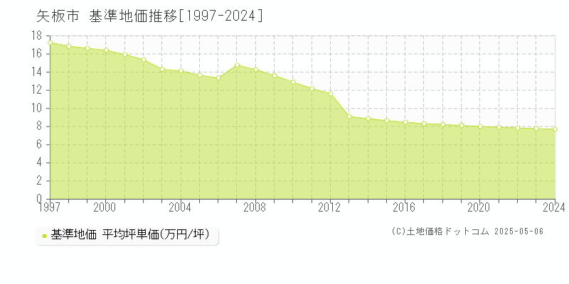 矢板市(栃木県)の基準地価推移グラフ(坪単価)[1997-2024年]