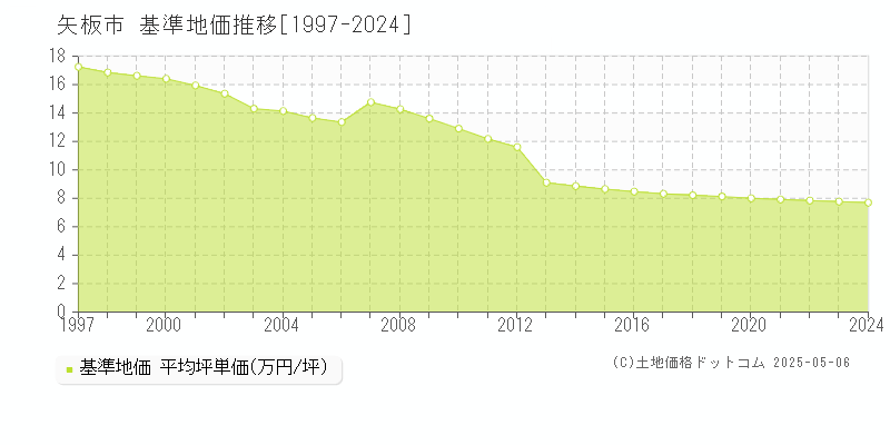 矢板市全域の基準地価推移グラフ 