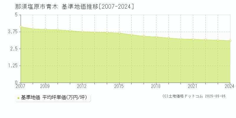 青木(那須塩原市)の基準地価推移グラフ(坪単価)[2007-2024年]