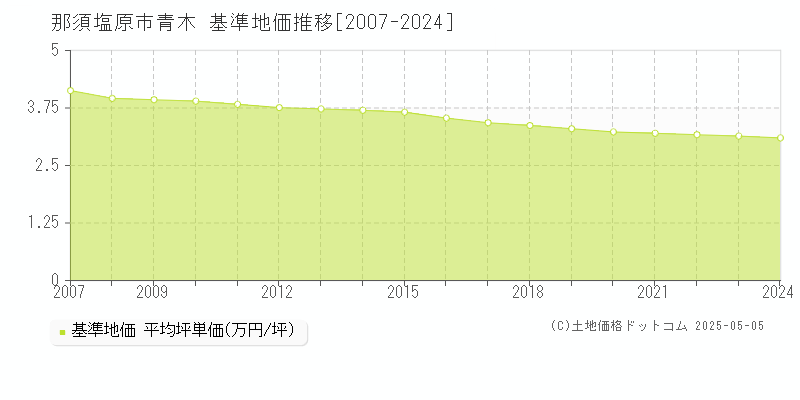 那須塩原市青木の基準地価推移グラフ 