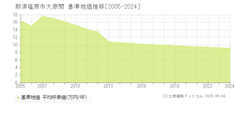 大原間(那須塩原市)の基準地価推移グラフ(坪単価)[2005-2024年]
