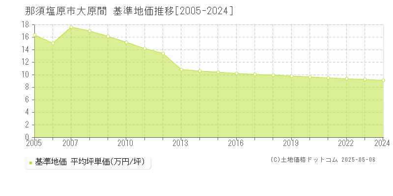 那須塩原市大原間の基準地価推移グラフ 