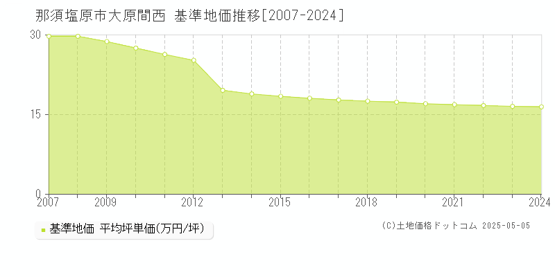 大原間西(那須塩原市)の基準地価推移グラフ(坪単価)[2007-2024年]