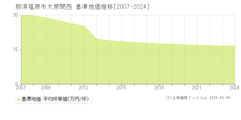 那須塩原市大原間西の基準地価推移グラフ 