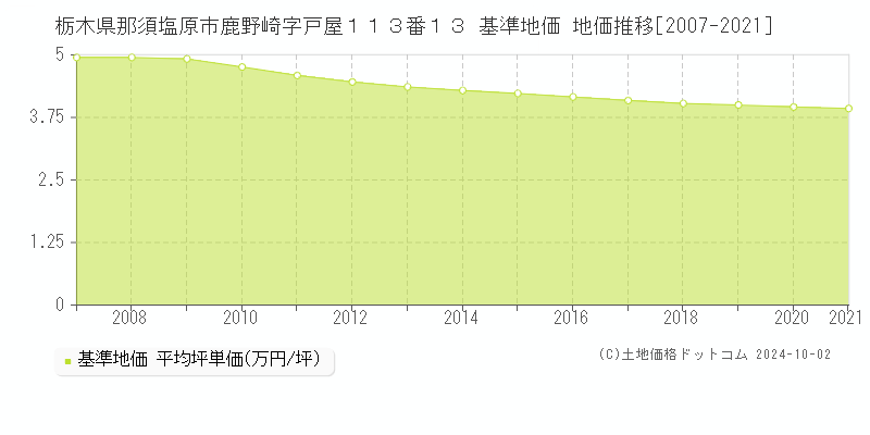 栃木県那須塩原市鹿野崎字戸屋１１３番１３ 基準地価 地価推移[2007-2021]