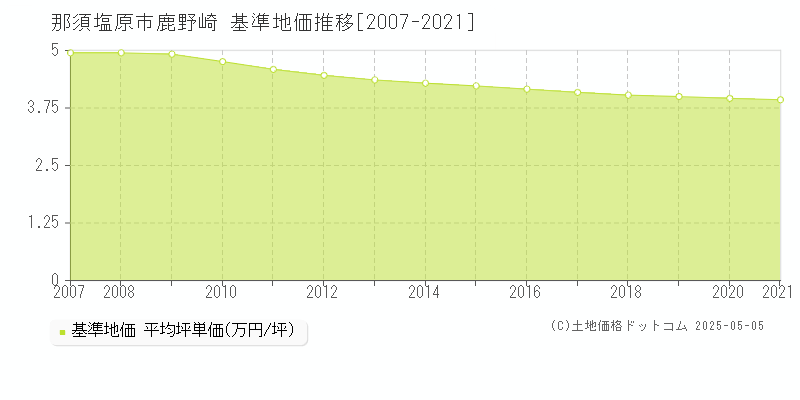鹿野崎(那須塩原市)の基準地価推移グラフ(坪単価)[2007-2021年]