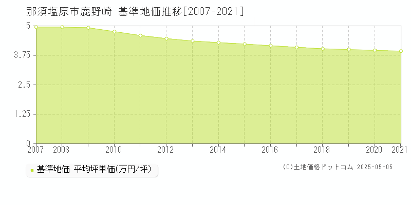 那須塩原市鹿野崎の基準地価推移グラフ 