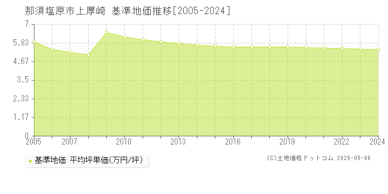 上厚崎(那須塩原市)の基準地価推移グラフ(坪単価)[2005-2024年]