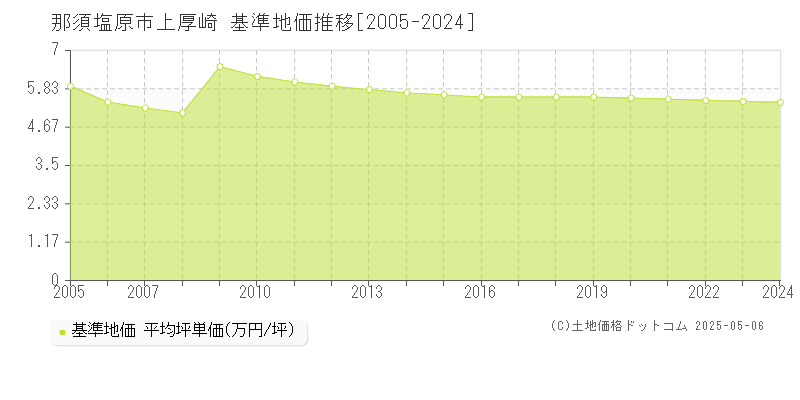 那須塩原市上厚崎の基準地価推移グラフ 