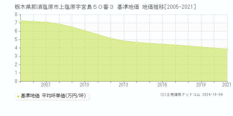 栃木県那須塩原市上塩原字宮島５０番３ 基準地価 地価推移[2005-2021]