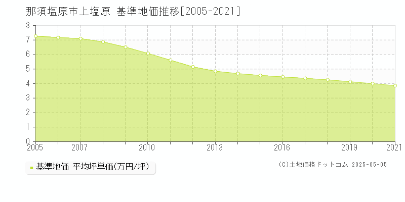 上塩原(那須塩原市)の基準地価推移グラフ(坪単価)[2005-2021年]