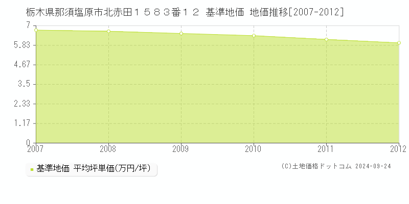 栃木県那須塩原市北赤田１５８３番１２ 基準地価 地価推移[2007-2012]