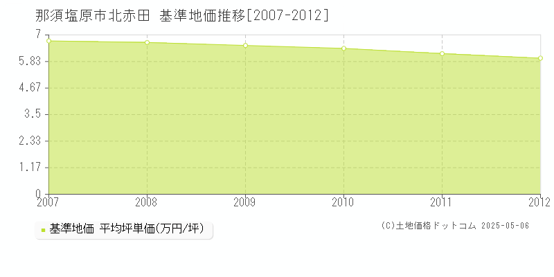 北赤田(那須塩原市)の基準地価推移グラフ(坪単価)[2007-2012年]
