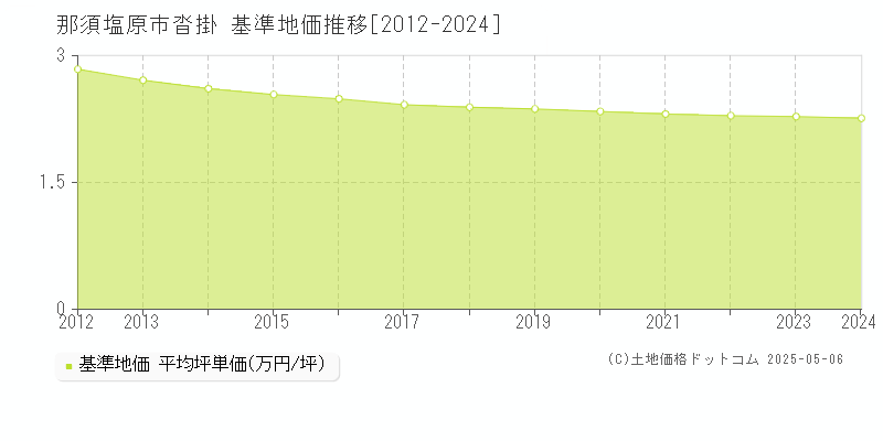 沓掛(那須塩原市)の基準地価推移グラフ(坪単価)[2012-2024年]