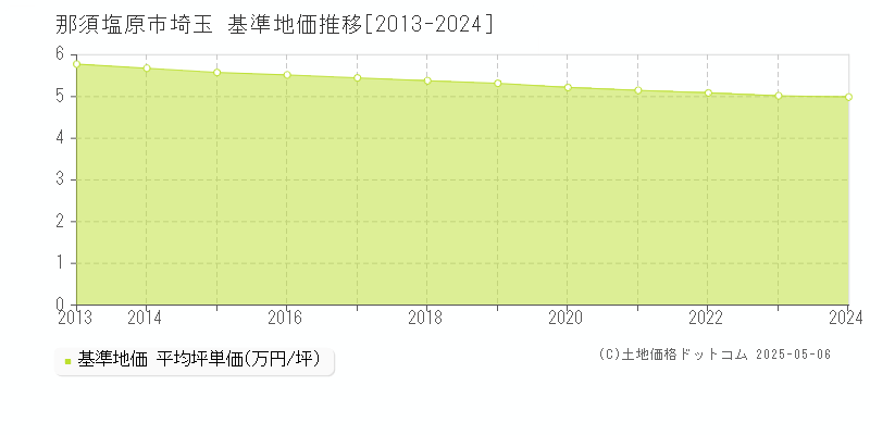 埼玉(那須塩原市)の基準地価推移グラフ(坪単価)[2013-2024年]