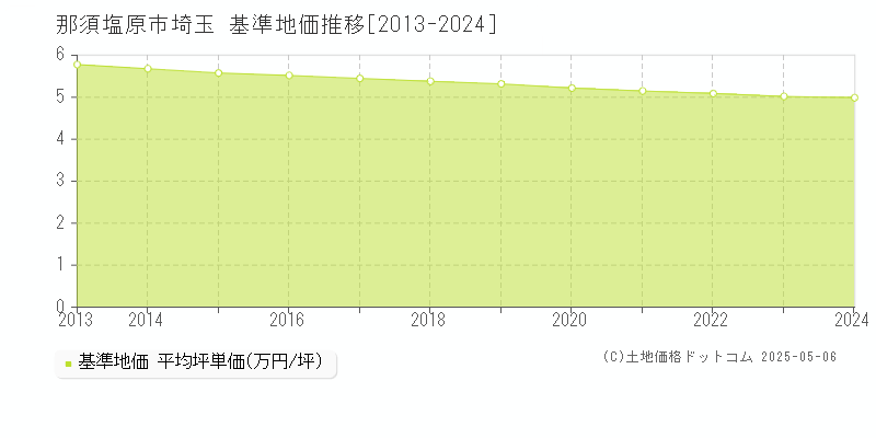 那須塩原市埼玉の基準地価推移グラフ 