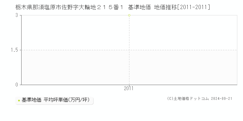 栃木県那須塩原市佐野字大輪地２１５番１ 基準地価 地価推移[2011-2011]