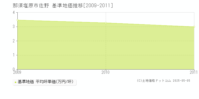 佐野(那須塩原市)の基準地価推移グラフ(坪単価)[2009-2011年]