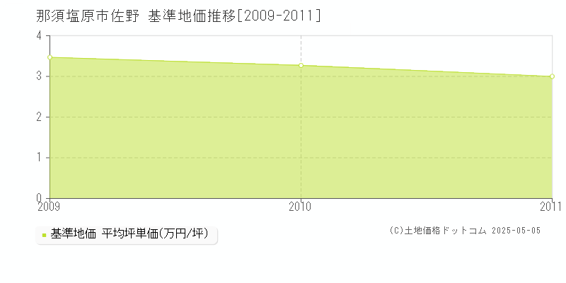 那須塩原市佐野の基準地価推移グラフ 