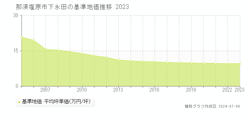 那須塩原市下永田の基準地価推移グラフ 