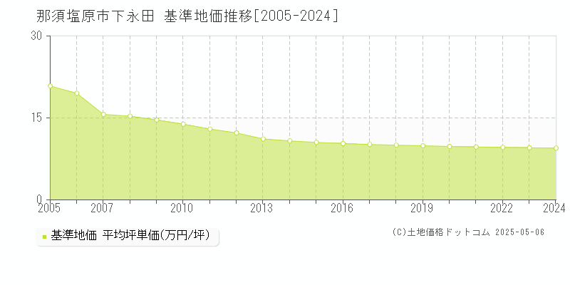下永田(那須塩原市)の基準地価推移グラフ(坪単価)[2005-2024年]