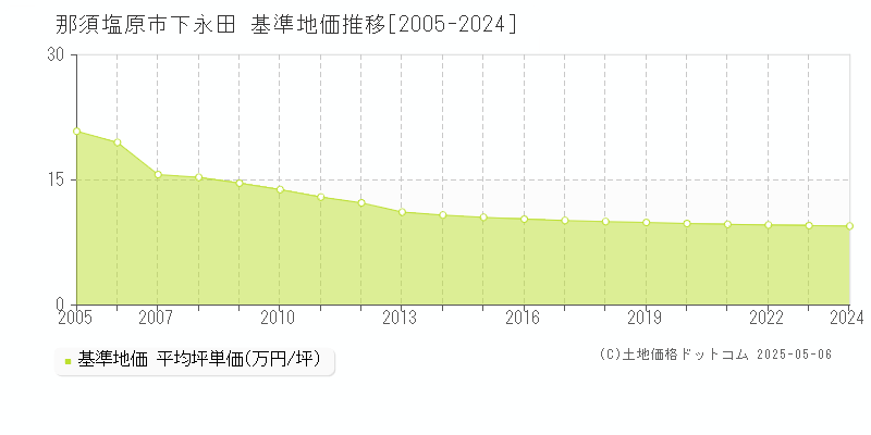 那須塩原市下永田の基準地価推移グラフ 