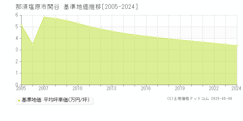 関谷(那須塩原市)の基準地価推移グラフ(坪単価)[2005-2024年]