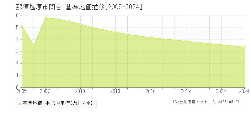 那須塩原市関谷の基準地価推移グラフ 