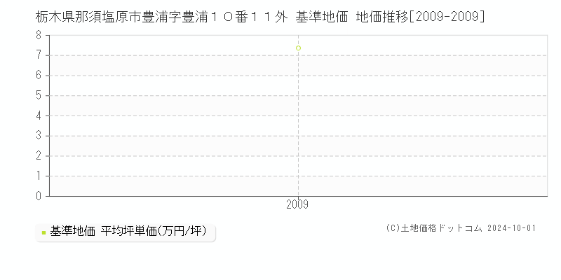 栃木県那須塩原市豊浦字豊浦１０番１１外 基準地価 地価推移[2009-2009]