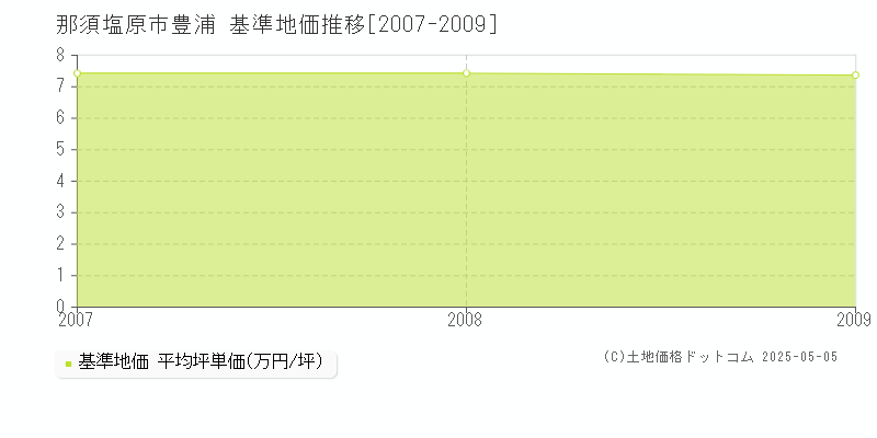 豊浦(那須塩原市)の基準地価推移グラフ(坪単価)[2007-2009年]