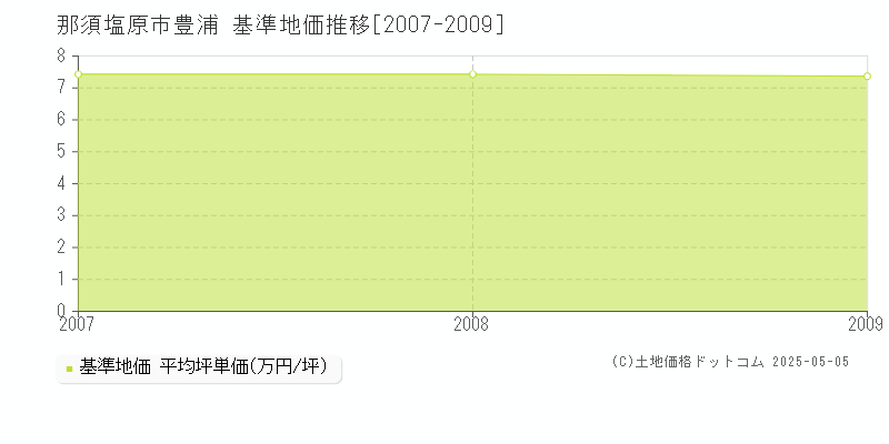 那須塩原市豊浦の基準地価推移グラフ 