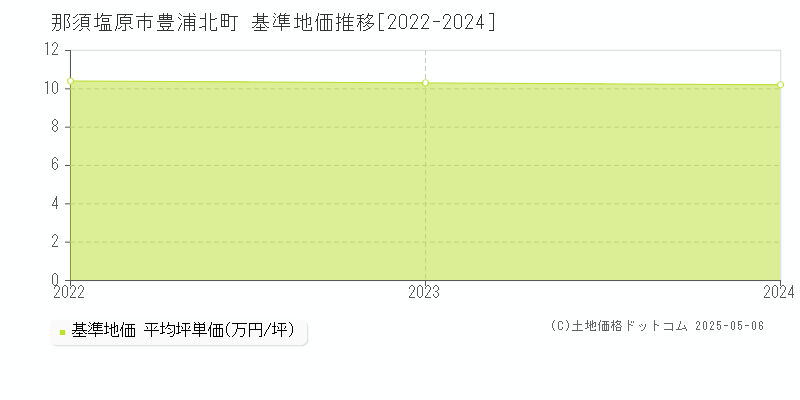 豊浦北町(那須塩原市)の基準地価推移グラフ(坪単価)[2022-2024年]