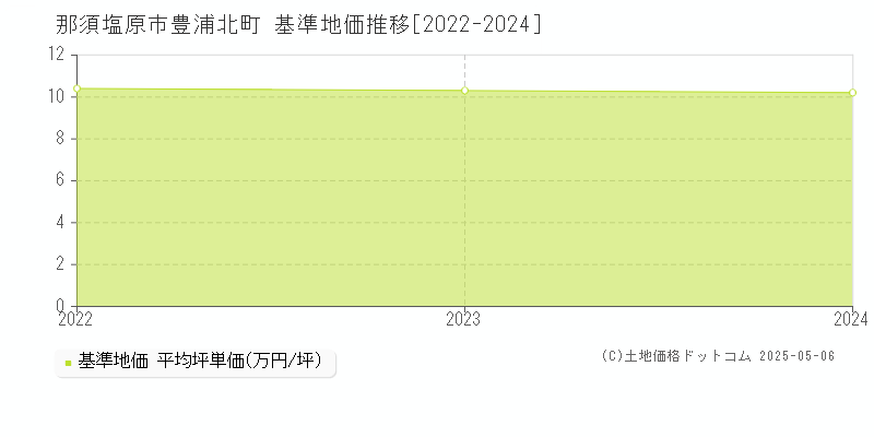 那須塩原市豊浦北町の基準地価推移グラフ 