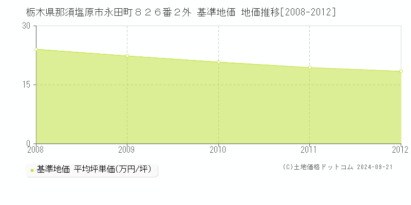 栃木県那須塩原市永田町８２６番２外 基準地価 地価推移[2008-2012]