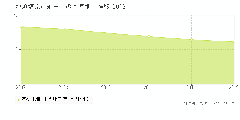 那須塩原市永田町の基準地価推移グラフ 