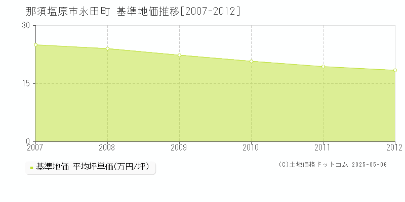 永田町(那須塩原市)の基準地価推移グラフ(坪単価)[2007-2012年]