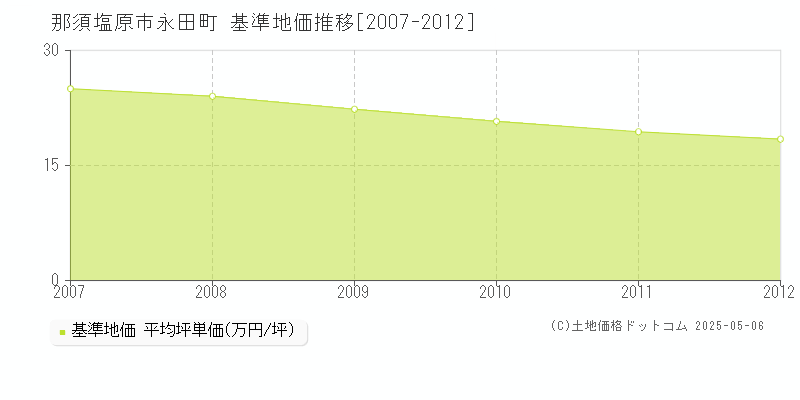 那須塩原市永田町の基準地価推移グラフ 