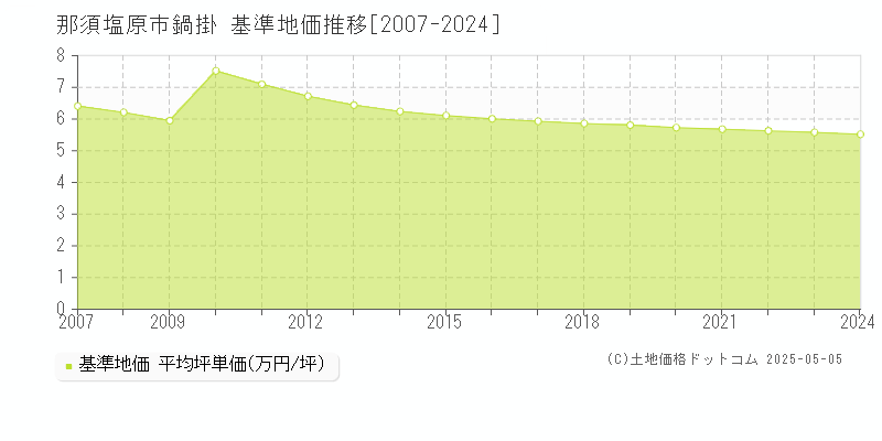 鍋掛(那須塩原市)の基準地価推移グラフ(坪単価)[2007-2024年]