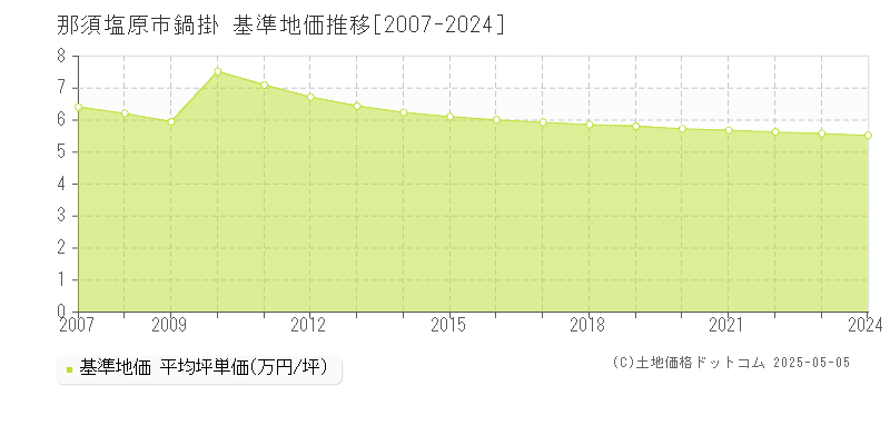 那須塩原市鍋掛の基準地価推移グラフ 