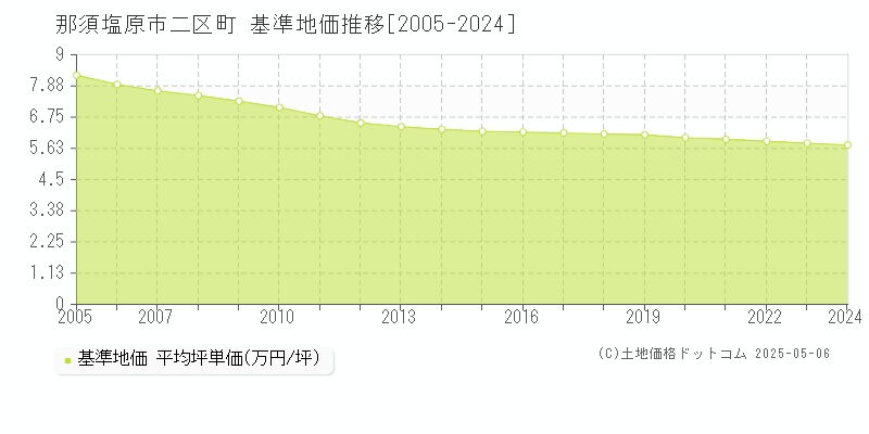 二区町(那須塩原市)の基準地価推移グラフ(坪単価)[2005-2024年]