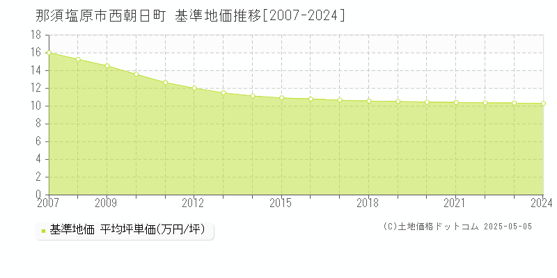 西朝日町(那須塩原市)の基準地価推移グラフ(坪単価)[2007-2024年]
