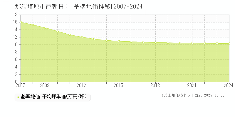 那須塩原市西朝日町の基準地価推移グラフ 