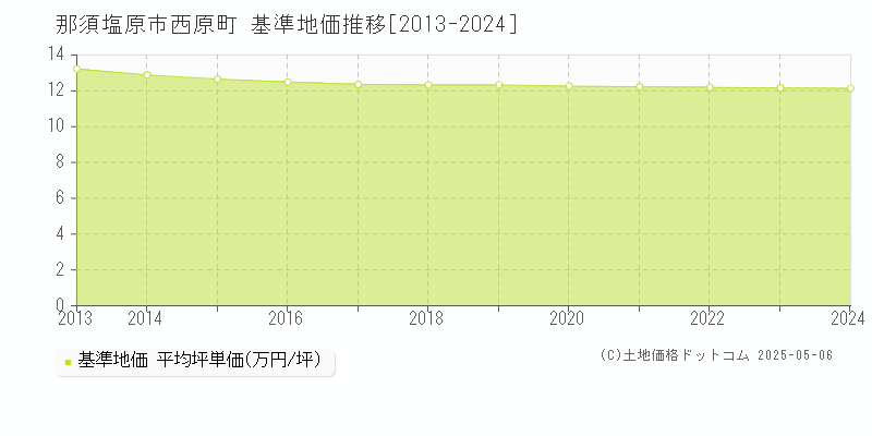 西原町(那須塩原市)の基準地価推移グラフ(坪単価)[2013-2024年]