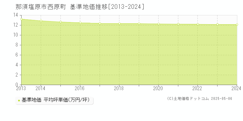 那須塩原市西原町の基準地価推移グラフ 